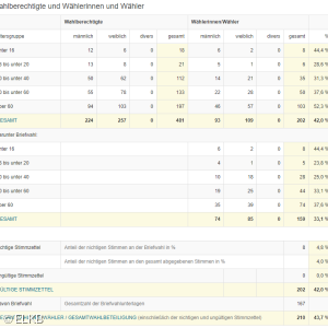 KV-Wahl 2024 - Statistik Zautendorf